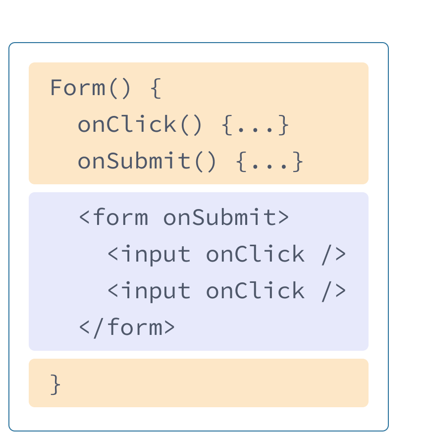 React komponentti, jossa on HTML- ja JavaScript koodia edellisistä esimerkeistä sekoitettuna. Funktion nimi on Form, joka sisältää kaksi tapahtumakäsittelijää, onClick ja onSubmit korostettuna keltaisella. Tapahtumakäsittelijöiden jälkeen on HTML korostettuna violetilla. HTML sisältää lomakkeen ja syöttöelementin sisennettynä, kullakin elementillä onClick propsi.