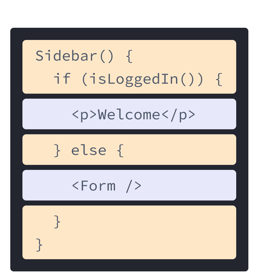 React komponentti, jossa on HTML- ja JavaScript koodia aiemmasta esimerkistä sekoitettuna. Funktion nimi on Sidebar, joka kutsuu isLoggedIn funktiota, korostettuna keltaisella. Sisennettynä ja violetilla korostettuna funktiossa on p tagi edellisestä esimerkistä ja Form tagi, joka viittaa komponenttiin seuraavassa kaaviossa.